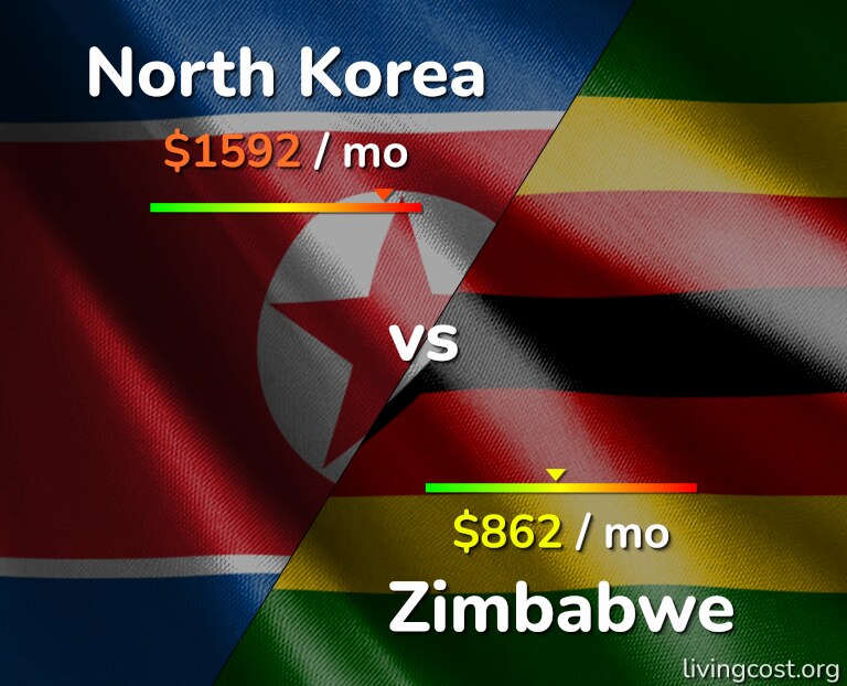 Cost of living in North Korea vs Zimbabwe infographic