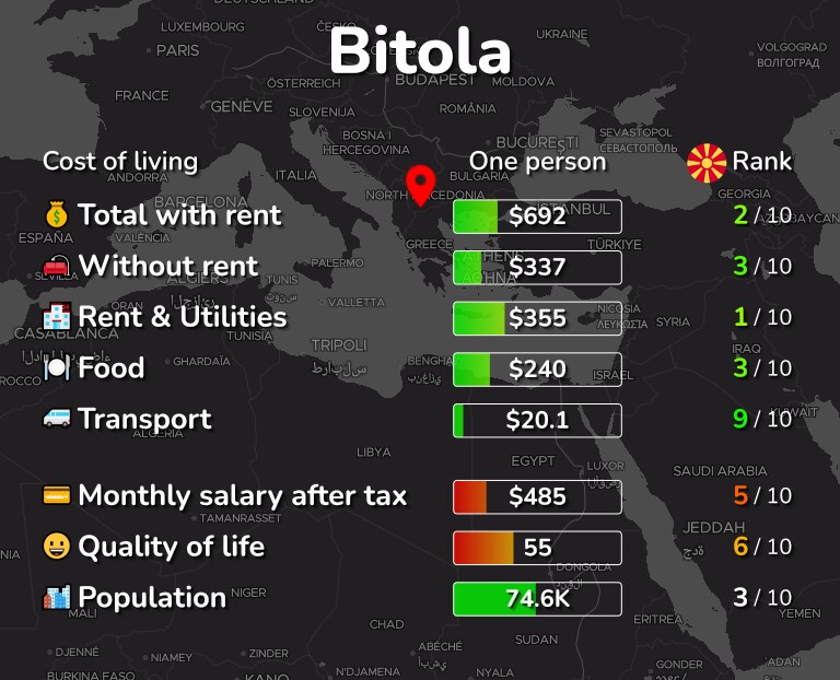 Cost of living in Bitola infographic