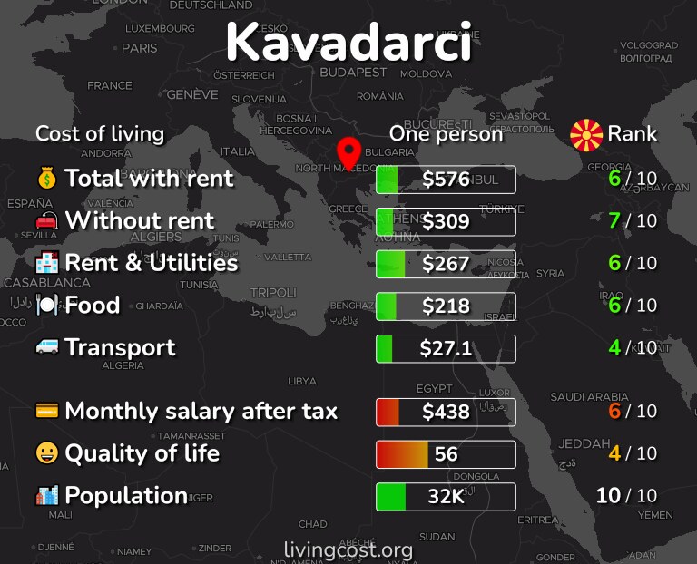Cost of living in Kavadarci infographic