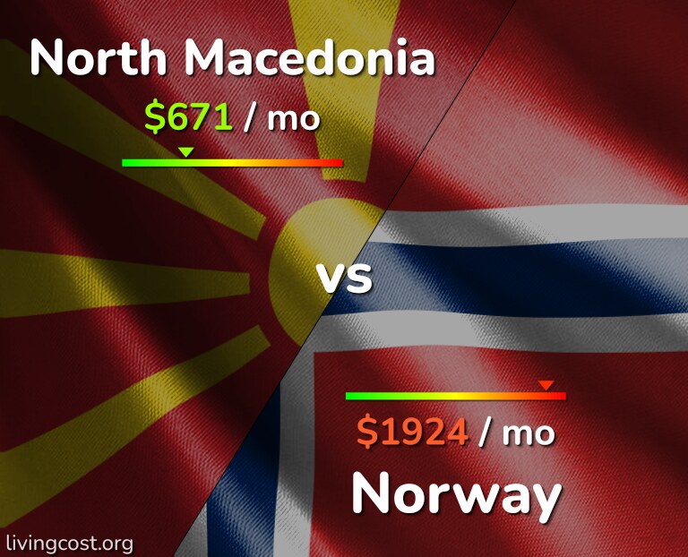 Cost of living in North Macedonia vs Norway infographic