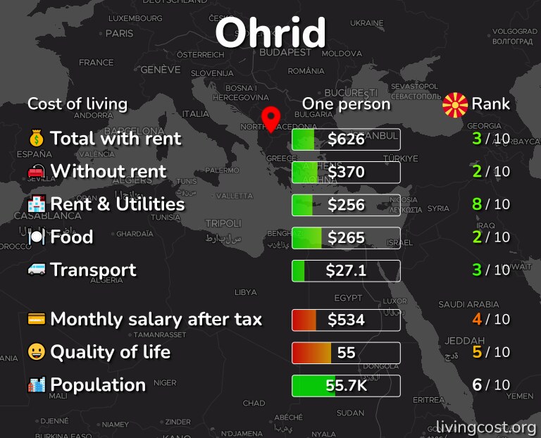 Cost of living in Ohrid infographic