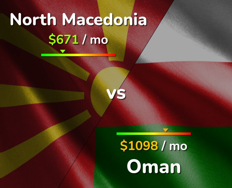 Cost of living in North Macedonia vs Oman infographic