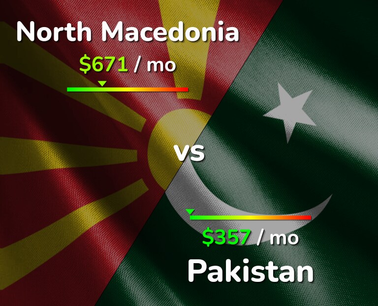 Cost of living in North Macedonia vs Pakistan infographic