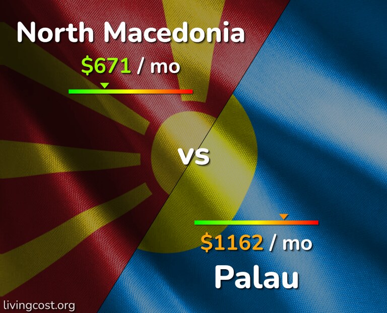 Cost of living in North Macedonia vs Palau infographic