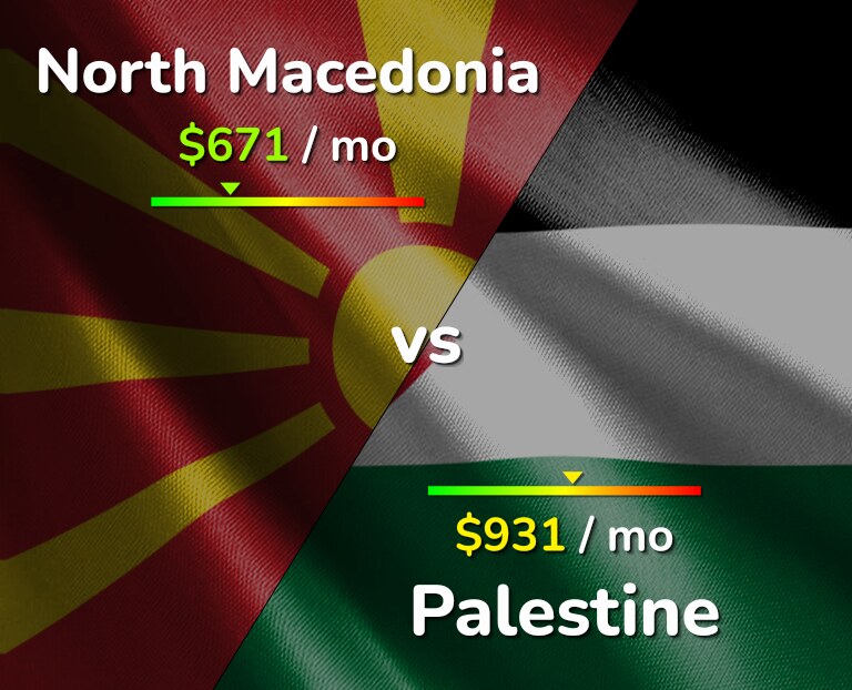 Cost of living in North Macedonia vs Palestine infographic