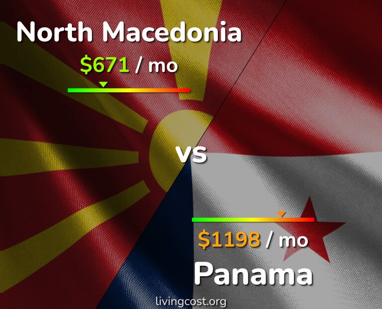 Cost of living in North Macedonia vs Panama infographic