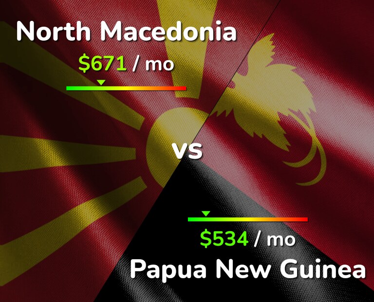 Cost of living in North Macedonia vs Papua New Guinea infographic