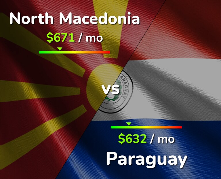 Cost of living in North Macedonia vs Paraguay infographic