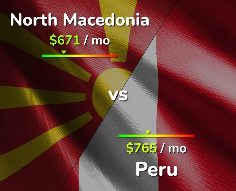 Cost of living in North Macedonia vs Peru infographic