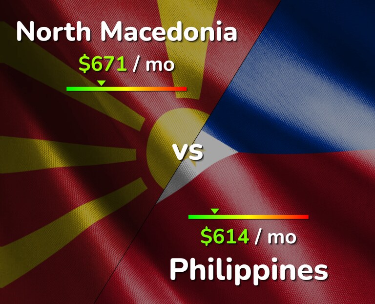 Cost of living in North Macedonia vs Philippines infographic