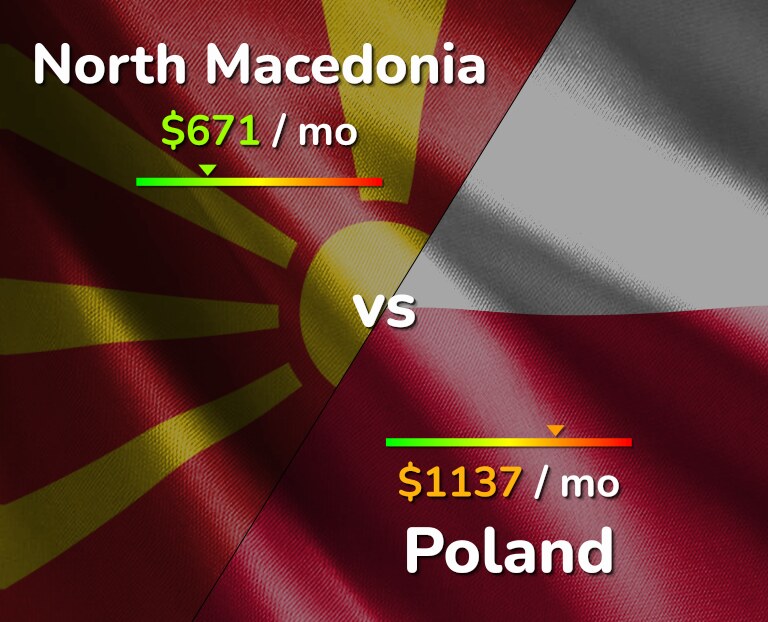 Cost of living in North Macedonia vs Poland infographic