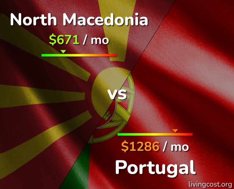Cost of living in North Macedonia vs Portugal infographic