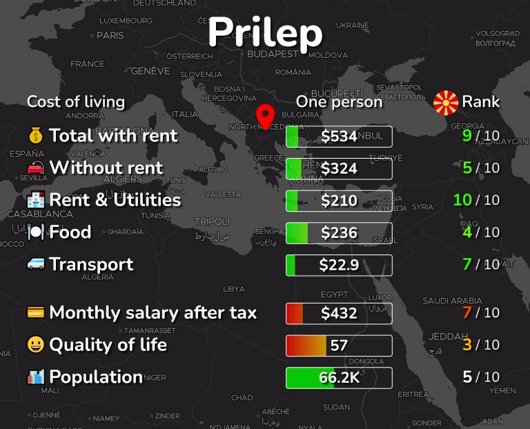 Cost of living in Prilep infographic