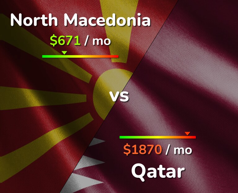 Cost of living in North Macedonia vs Qatar infographic
