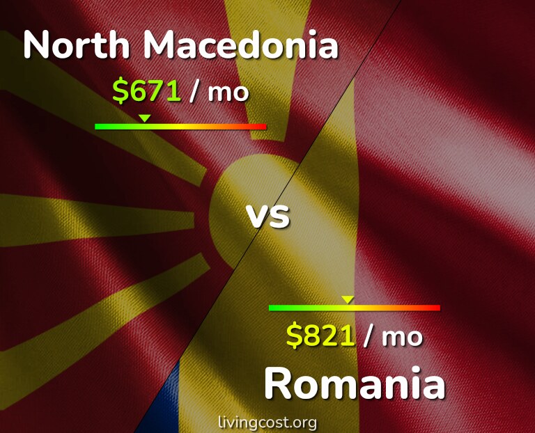 Cost of living in North Macedonia vs Romania infographic