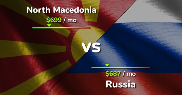 North Macedonia Vs Russia: Cost Of Living & Salary [2024]