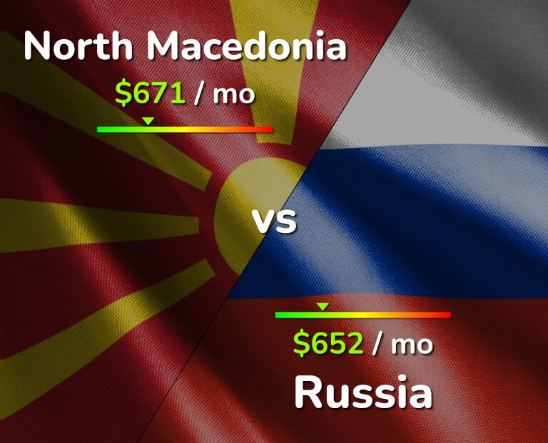 Cost of living in North Macedonia vs Russia infographic