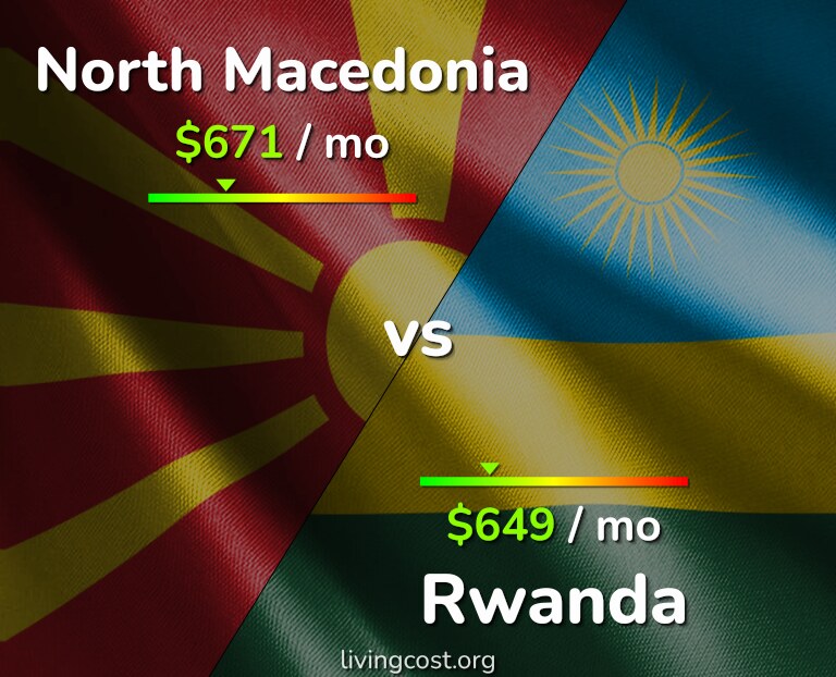 Cost of living in North Macedonia vs Rwanda infographic