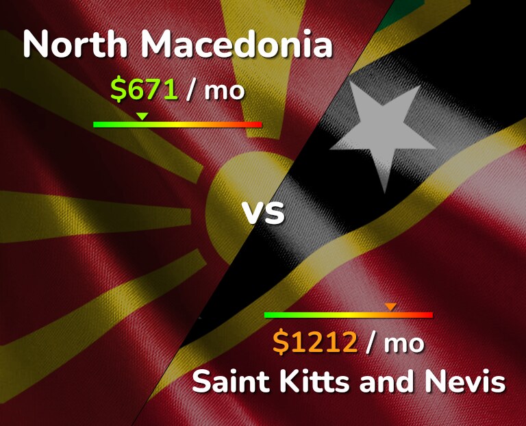 Cost of living in North Macedonia vs Saint Kitts and Nevis infographic