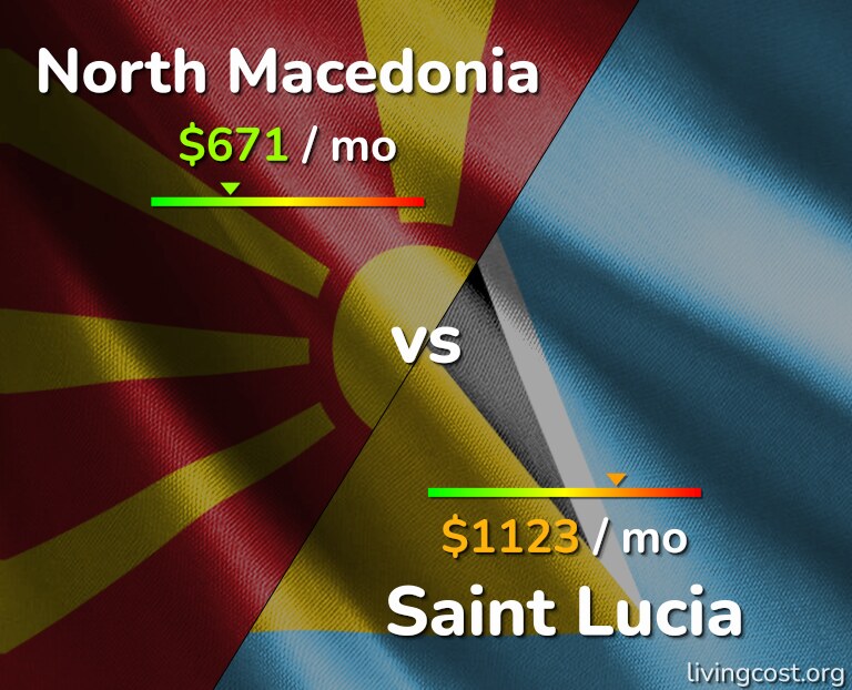 Cost of living in North Macedonia vs Saint Lucia infographic