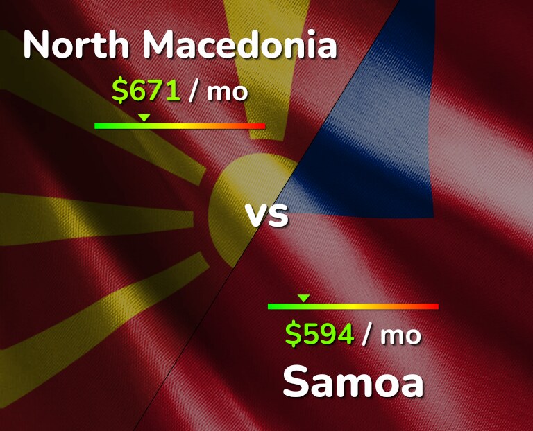 Cost of living in North Macedonia vs Samoa infographic