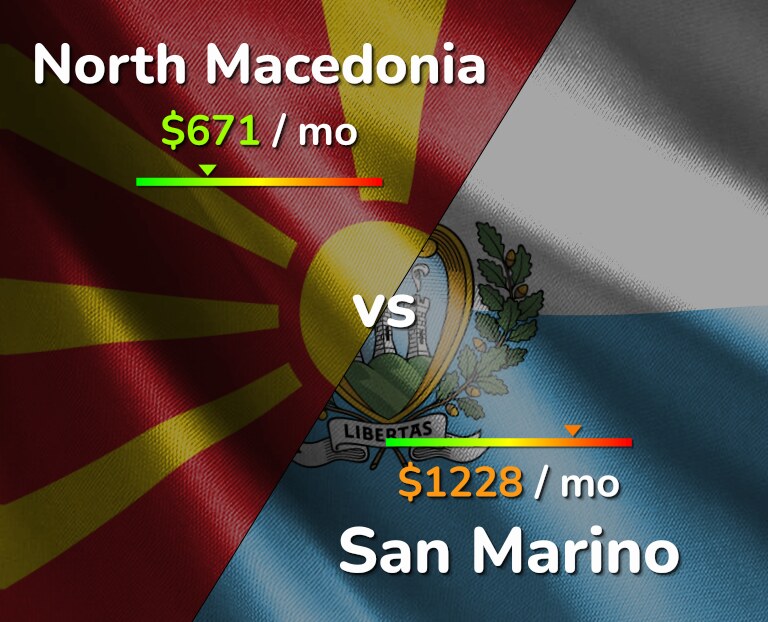 Cost of living in North Macedonia vs San Marino infographic