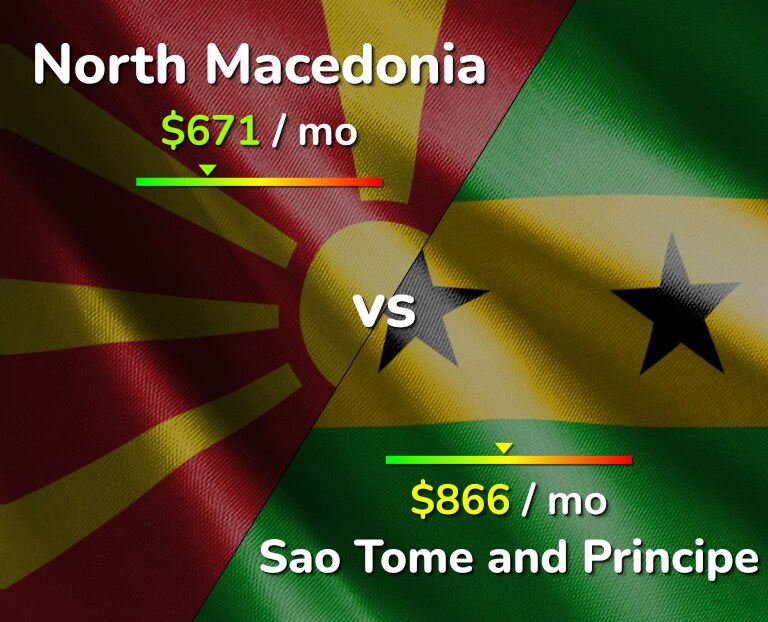 Cost of living in North Macedonia vs Sao Tome and Principe infographic