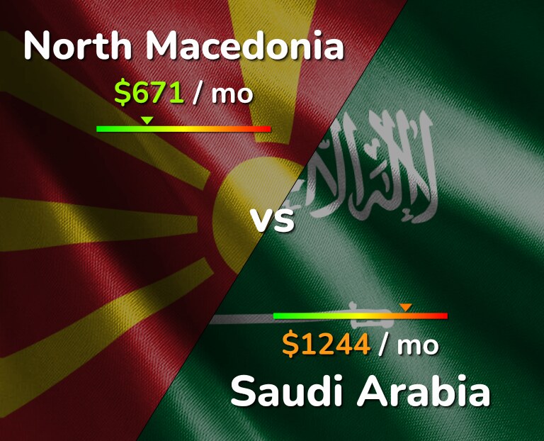 Cost of living in North Macedonia vs Saudi Arabia infographic