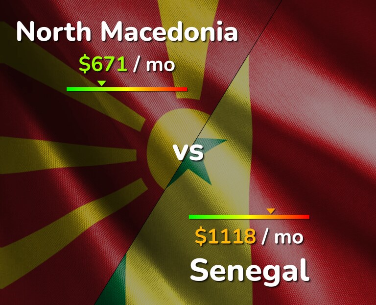 Cost of living in North Macedonia vs Senegal infographic