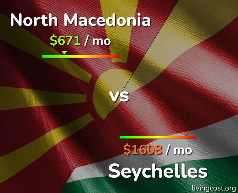 Cost of living in North Macedonia vs Seychelles infographic