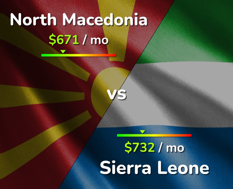Cost of living in North Macedonia vs Sierra Leone infographic