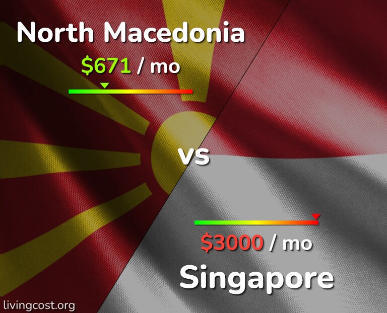 Cost of living in North Macedonia vs Singapore infographic