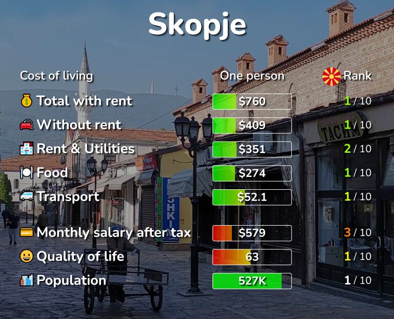 Cost of living in Skopje infographic