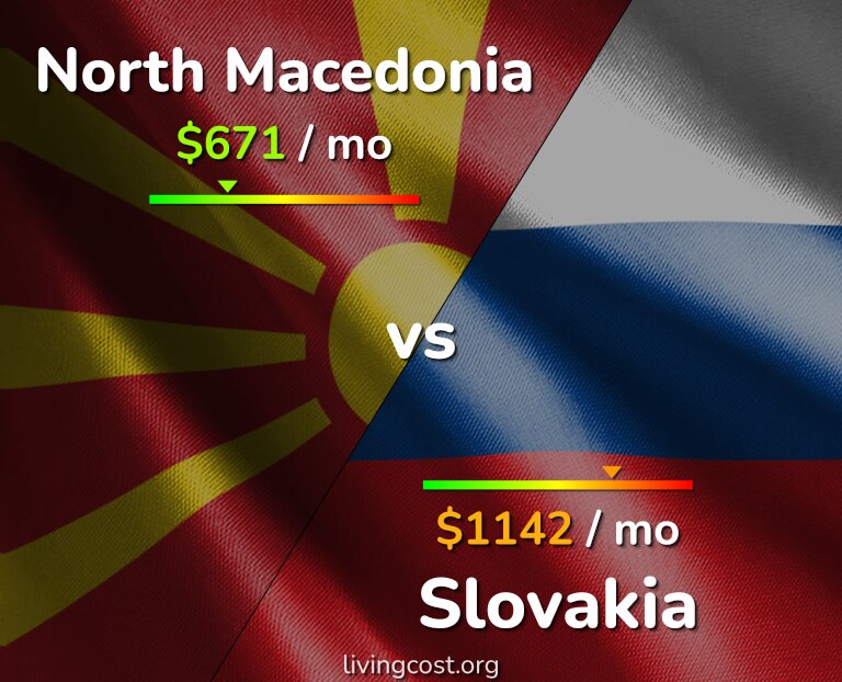 Cost of living in North Macedonia vs Slovakia infographic