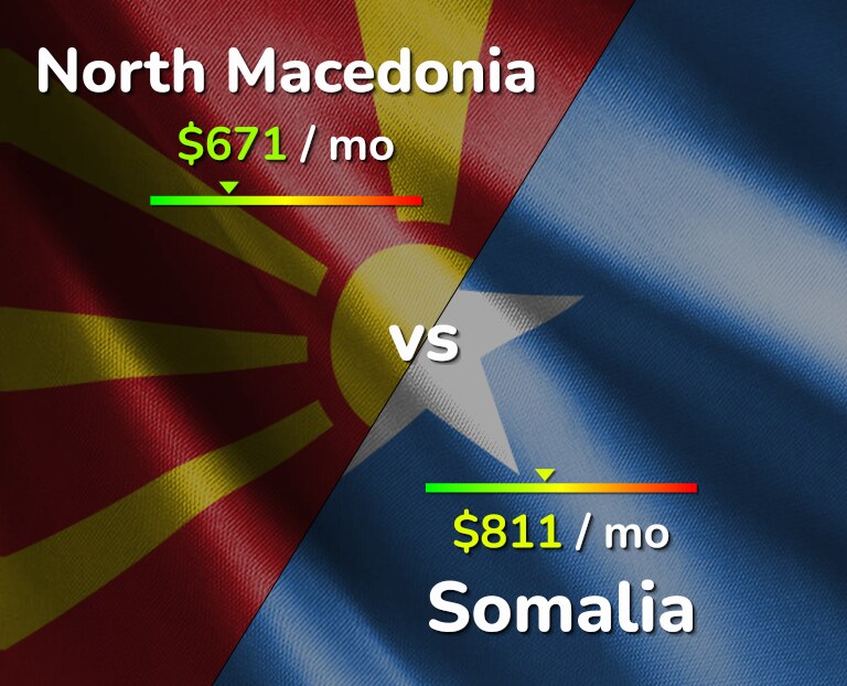 Cost of living in North Macedonia vs Somalia infographic
