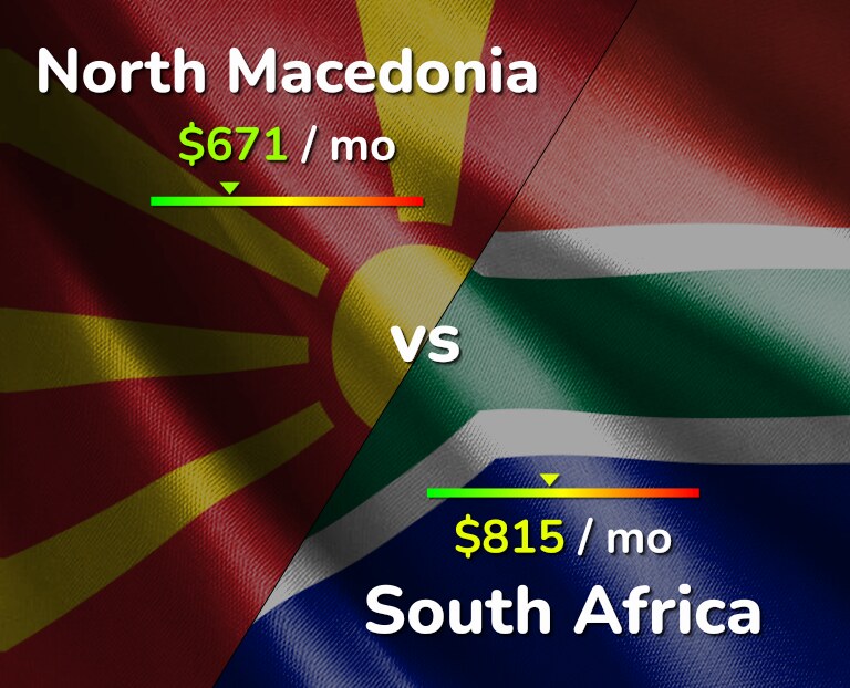 Cost of living in North Macedonia vs South Africa infographic