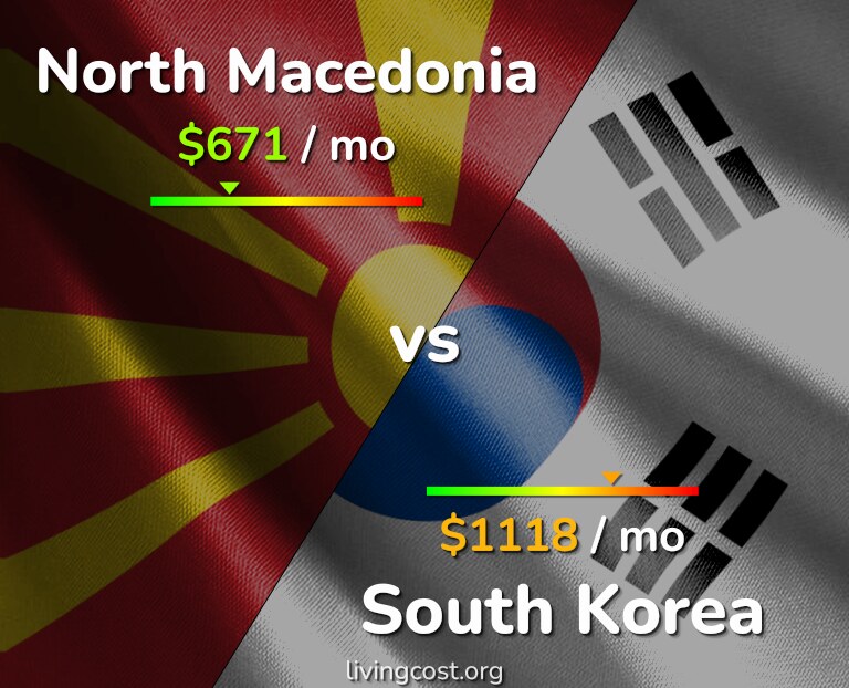 Cost of living in North Macedonia vs South Korea infographic