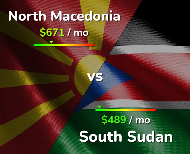 Cost of living in North Macedonia vs South Sudan infographic