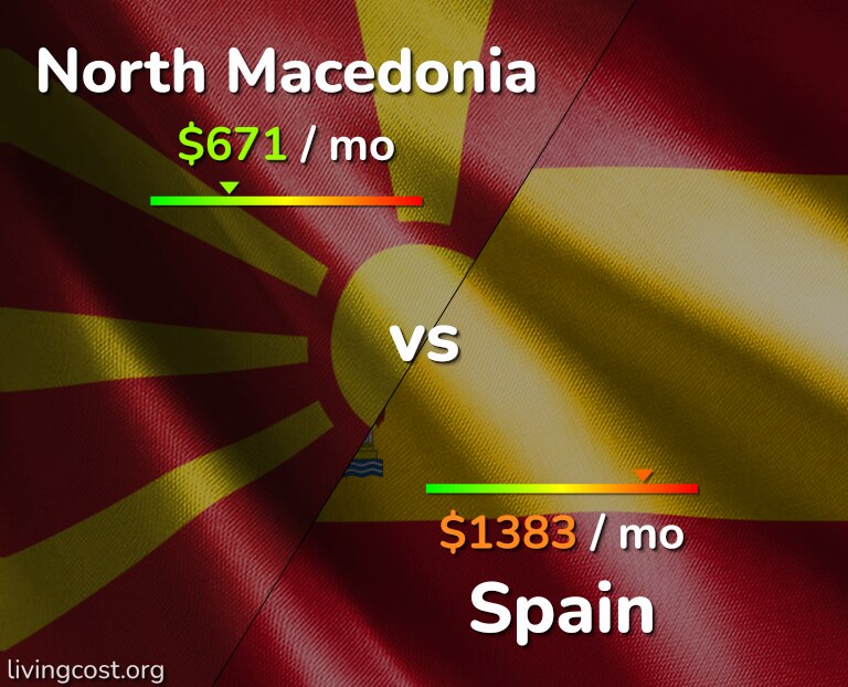 Cost of living in North Macedonia vs Spain infographic