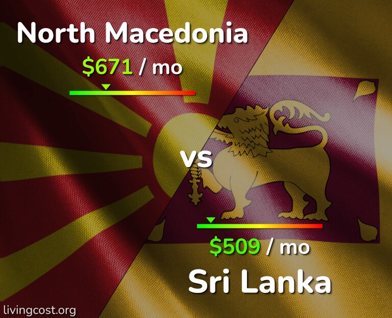 Cost of living in North Macedonia vs Sri Lanka infographic