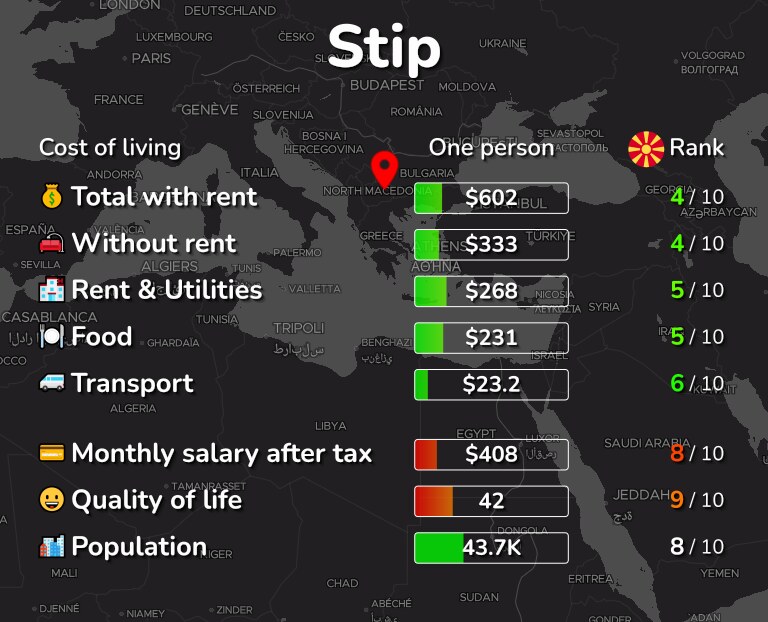 Cost of living in Stip infographic