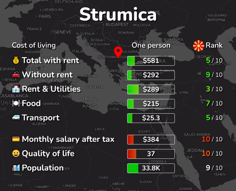 Cost of living in Strumica infographic