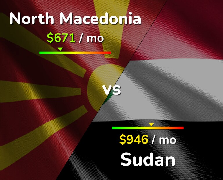 Cost of living in North Macedonia vs Sudan infographic