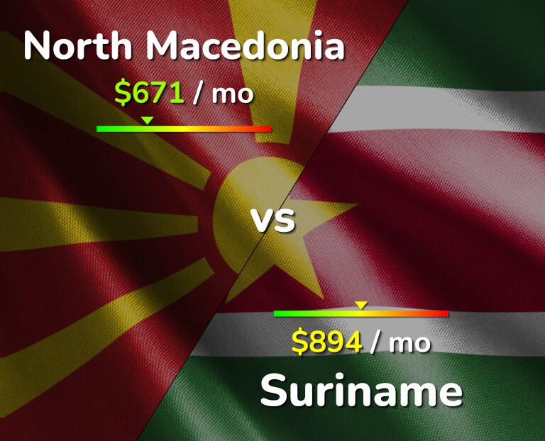 Cost of living in North Macedonia vs Suriname infographic
