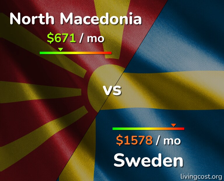 Cost of living in North Macedonia vs Sweden infographic