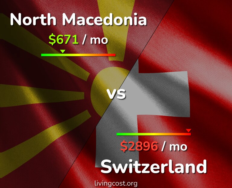 Cost of living in North Macedonia vs Switzerland infographic