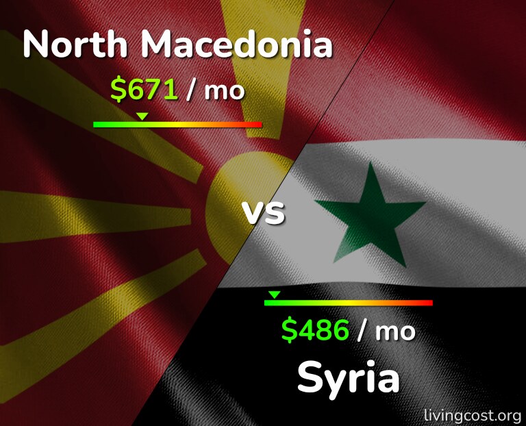 Cost of living in North Macedonia vs Syria infographic
