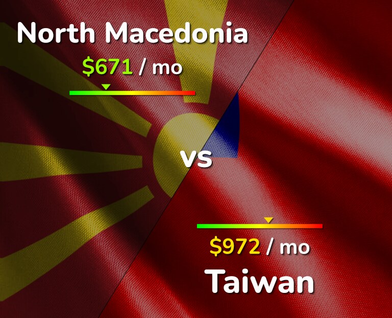 Cost of living in North Macedonia vs Taiwan infographic
