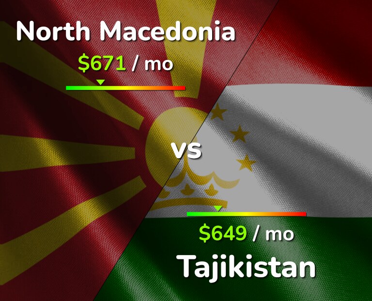 Cost of living in North Macedonia vs Tajikistan infographic