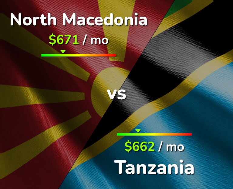 Cost of living in North Macedonia vs Tanzania infographic